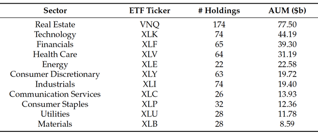 Multiscale Decomposition and Analysis of Sector ETF Price Dynamics