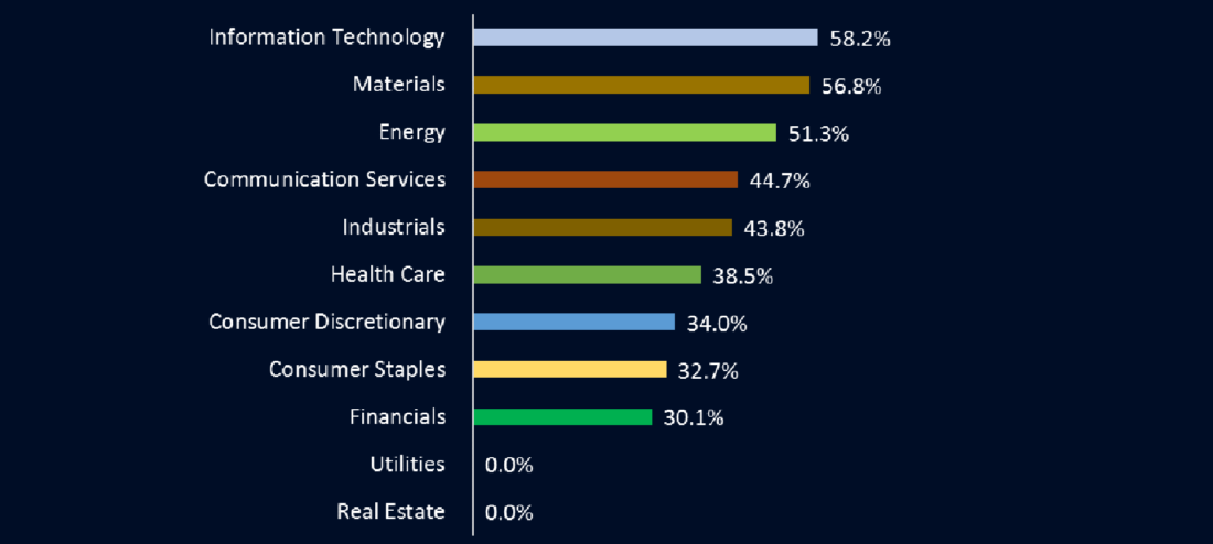 Non-U.S. Sales as a Percentage of Total Sales by Sector