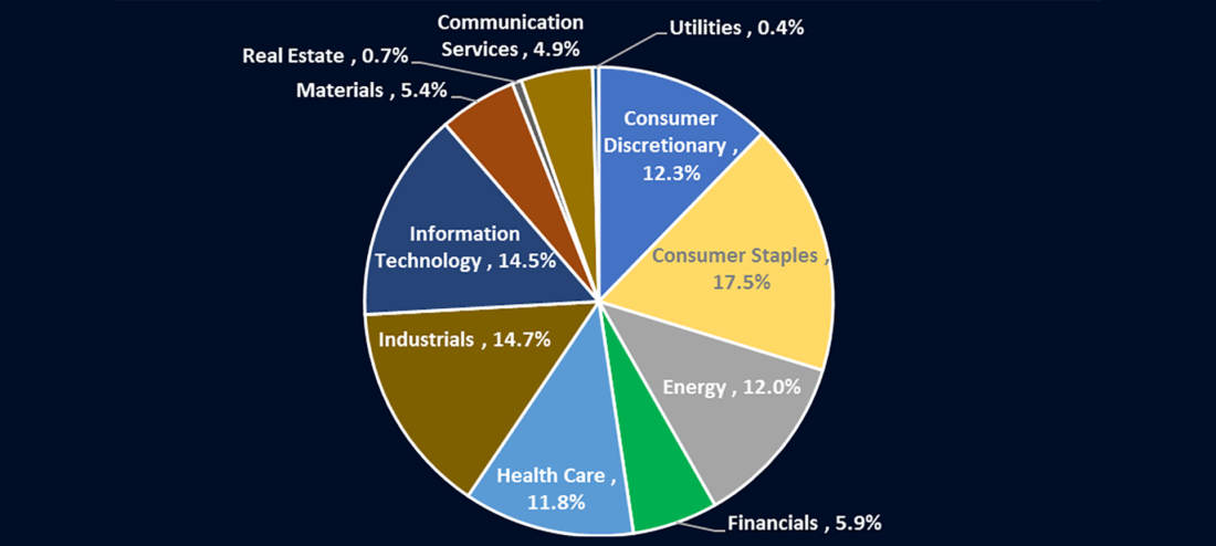 Sector Sales as a Percentage of Total Non-U.S. Sales