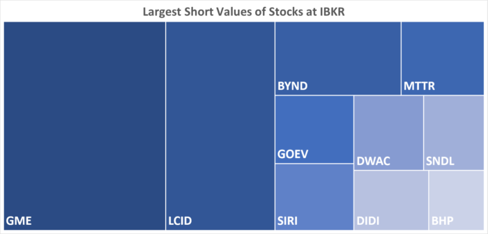IBKR’s Hottest Shorts as of 12/16/2021
