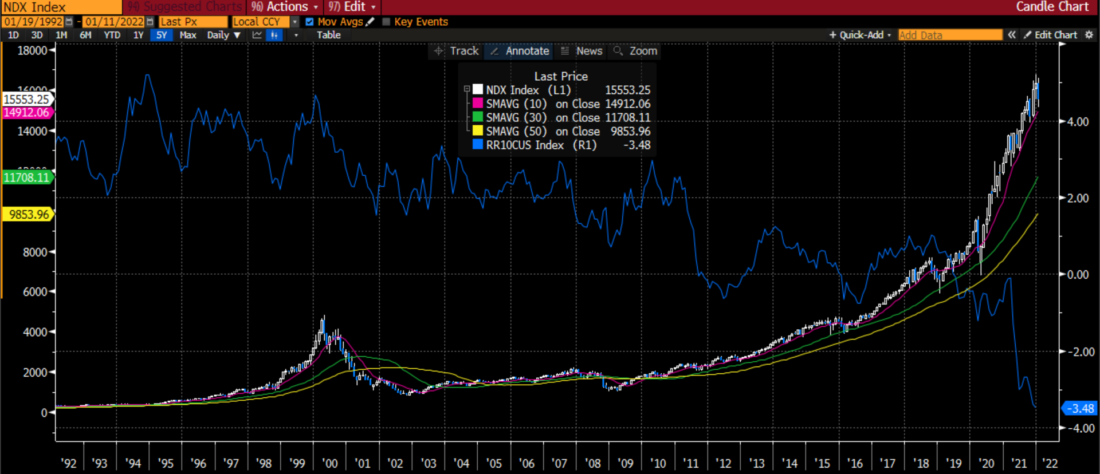 30 Year Monthly Chart, NDX (white/blue bars, right) vs 10-Year Real Yields (blue line, left)