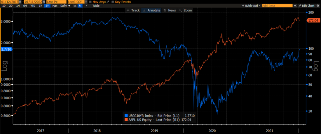 5 Year Daily Logarithmic Chart, AAPL (orange line, right) vs 10-Year Note Yields (blue line, left)