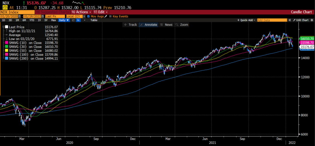 NASDAQ 100 Index (NDX) 2 Year Daily Candles (white/blue) with 10, 30, 50, 100 and 200 Day Moving Averages