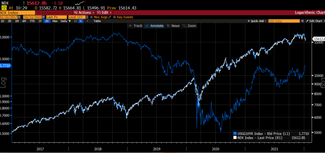 5 Year Daily Logarithmic Chart, NDX (white/blue bars, right) vs 10-Year Note Yields (blue line, left)