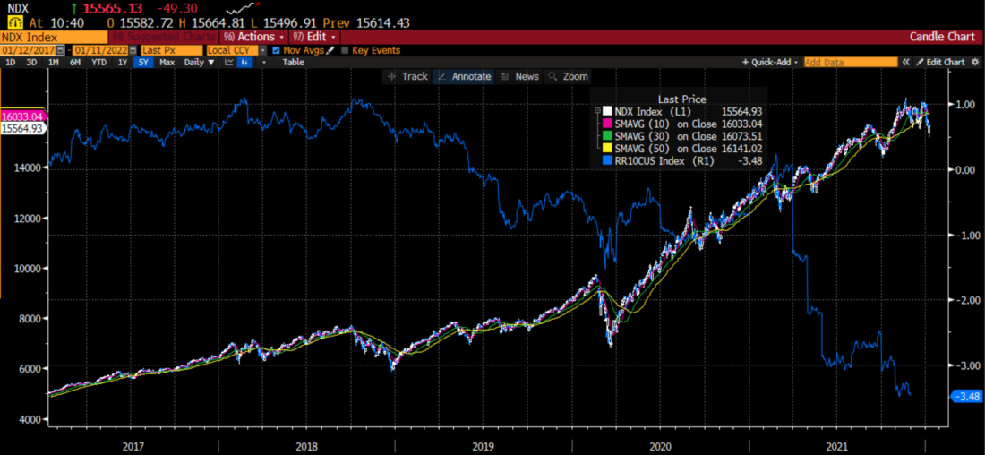 5 Year Daily Chart, NDX (white/blue bars, right) vs 10-Year Real Yields (blue line, left)