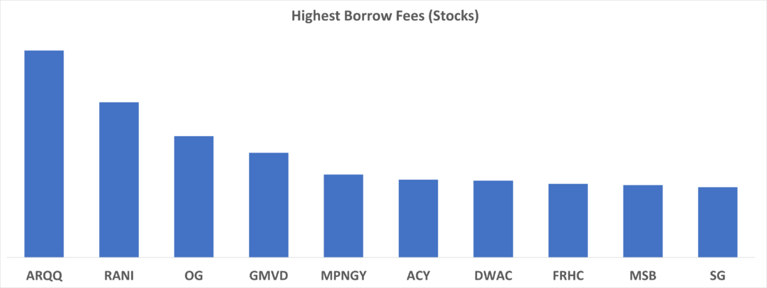 Highest Borrow Fees (Stocks)