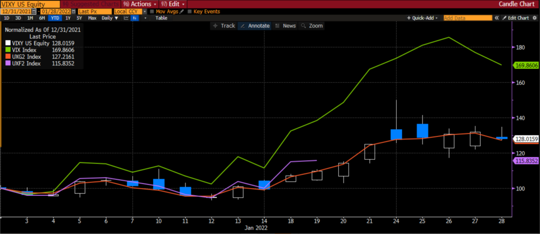 Year-to-date Normalized Chart of VIX (green), VIXY (blue/white), January (purple) and February (red) VIX futures