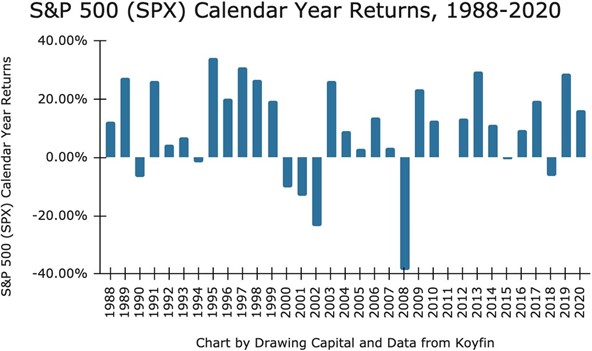 Visualizing Historical Stock Market Probabilities