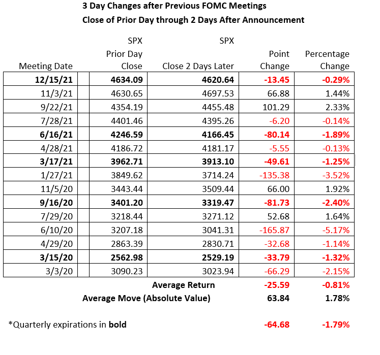 3 Day Changes after Previous FOMC Meetings