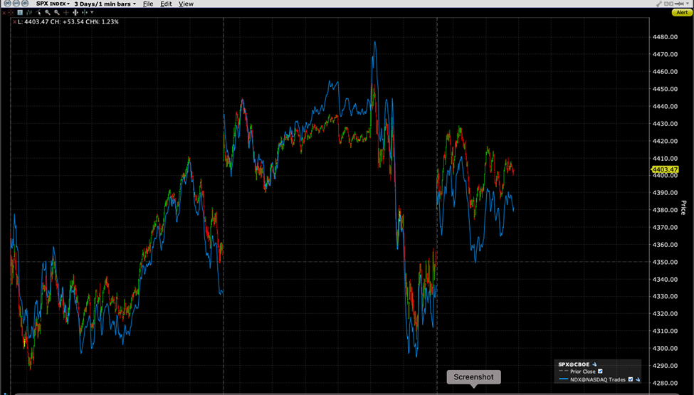 3 Day Intraday Charts, 1 Minute Bars, SPX (red/green), NDX (blue)