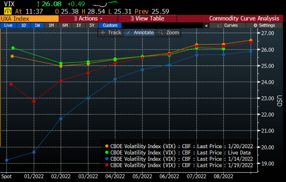 VIX Futures Curves, Today (green), Yesterday (orange), 2 Days Ago (red), Last week (blue)