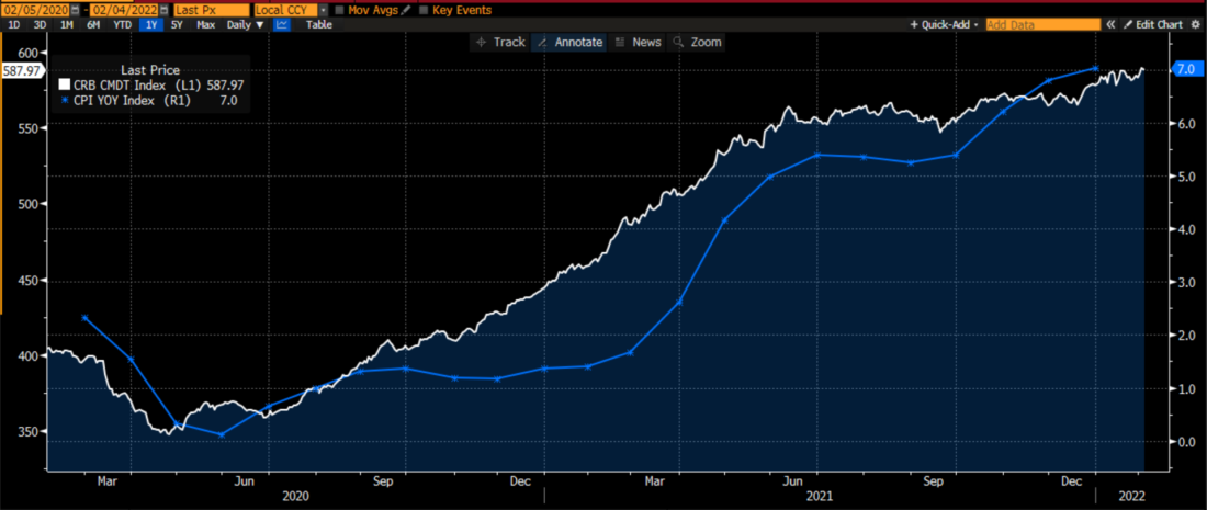 2-Year Chart, CRB Index (white, left scale) vs. CPI (blue, right scale)