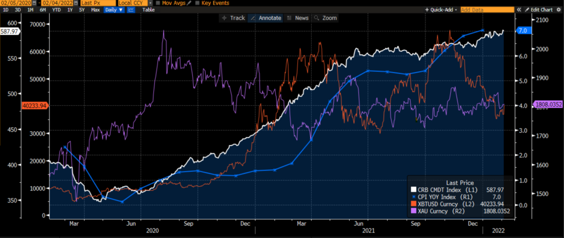 2-Year Chart, CRB Index (white, far left scale) vs. CPI (blue, right scale), Bitcoin (red, near left scale) and Spot Gold (purple, far right scale)