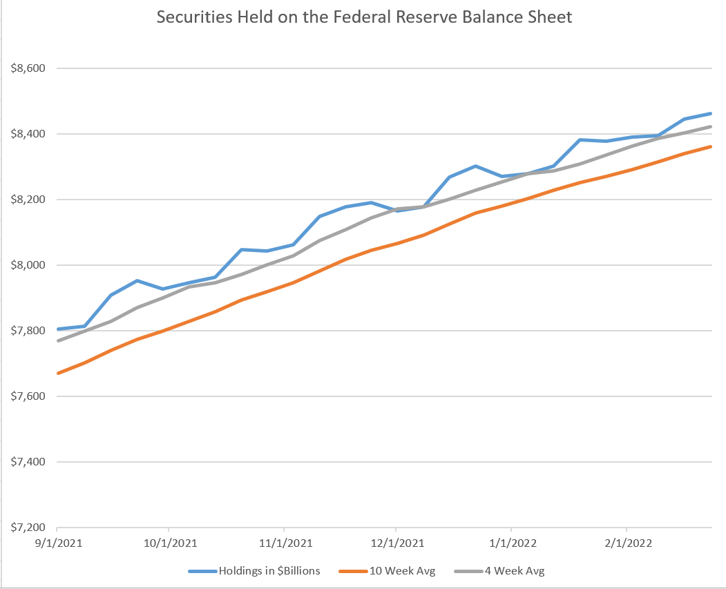 securities held on the federal reserve balance sheet