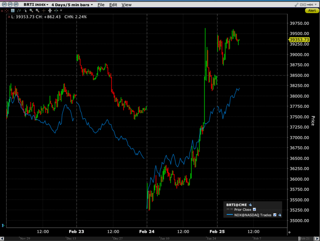 4-Day Intraday Chart, Bitcoin (CME CF Bitcoin Real Time Index, BRTI) vs. NDX, Daily from 9:30 to 16:00 EST