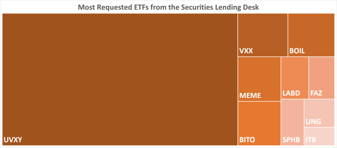 Most Request ETFs from the Securities Lending Desk