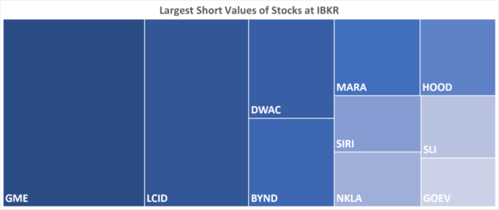 IBKR’s Hottest Shorts as of 2/10/2022