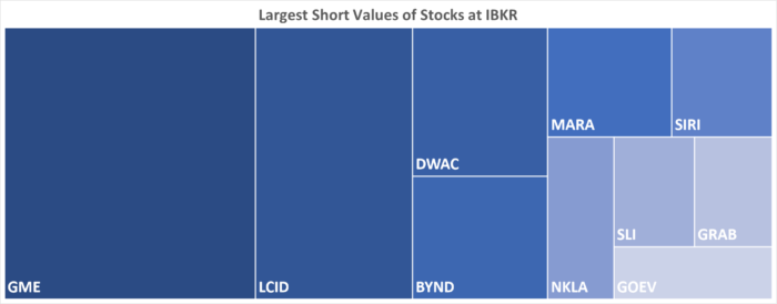 IBKR’s Hottest Shorts as of 2/17/2022