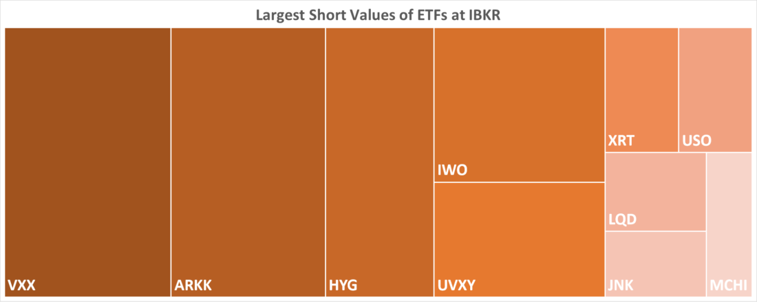 Largest Short Values of ETFs