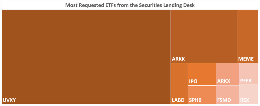 Most Requested ETFs