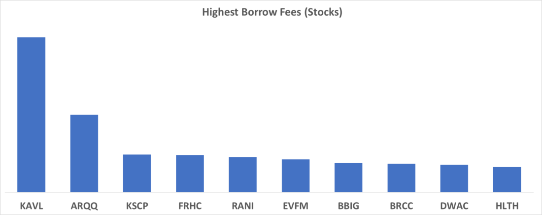 Highest Borrow Fees (Stocks)