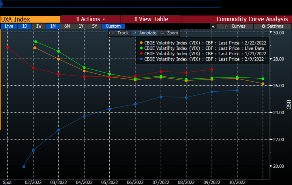 VIX Futures Curves – Today (green), Yesterday (orange), 2 Weeks Ago (blue), 1 Month Ago (red)