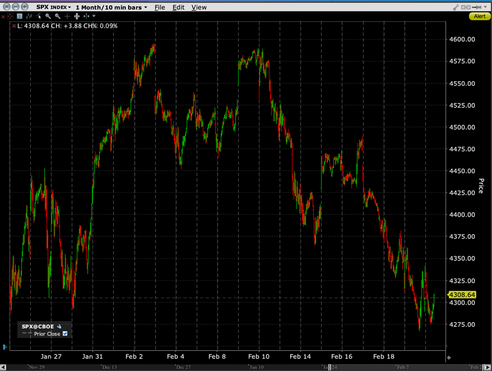 One Month Chart of SPX, 10 Minute Bars