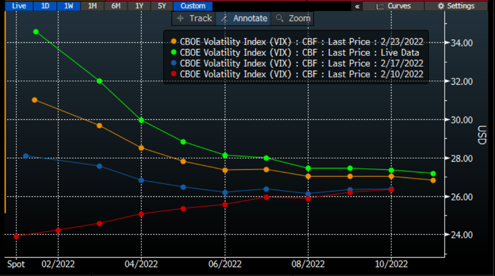 VIX Futures Curve, Today (green), Yesterday (orange), 1 Week Ago (blue), 2 Weeks Ago (red)