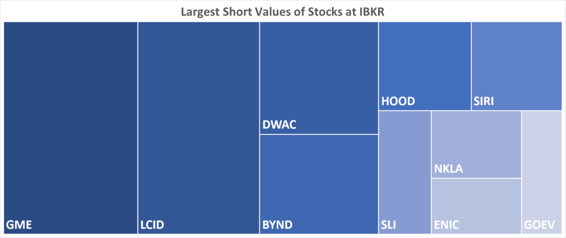 IBKR's hottest shorts as February 3rd, 2022: Largest Short Values