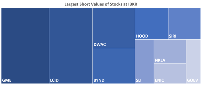 IBKR’s Hottest Shorts as of 2/03/2022