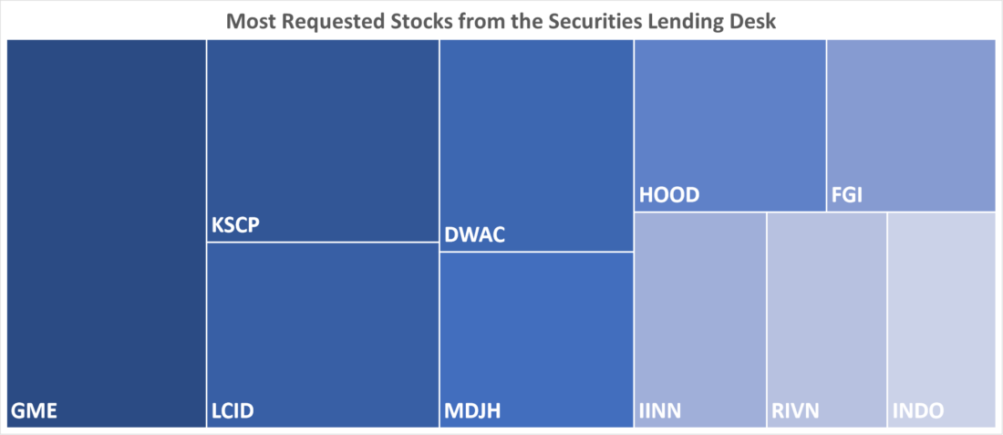 Most Request stocks from the Securities Lending Desk