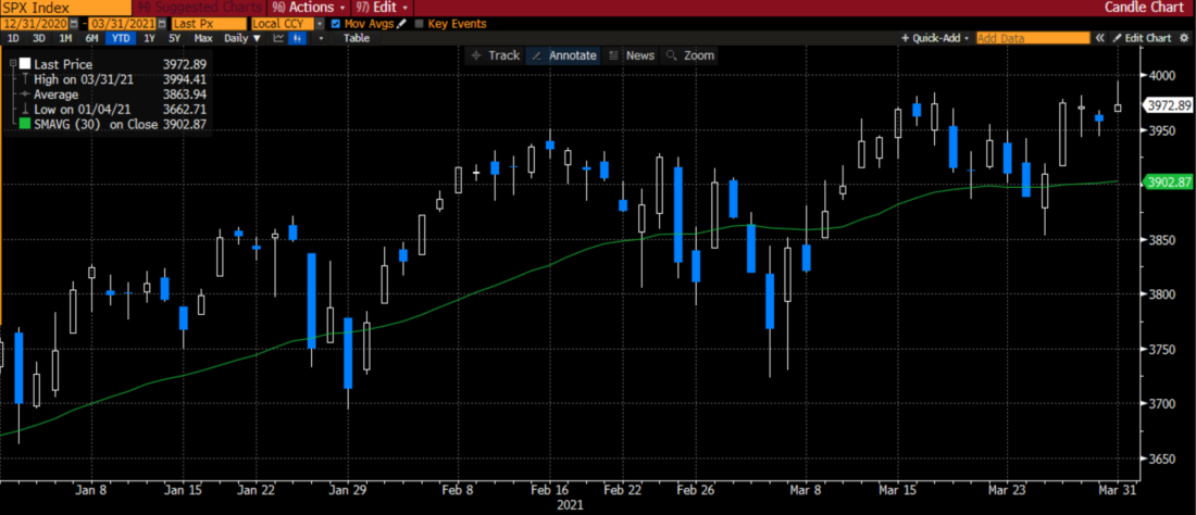 S&P 500 (SPX) Daily Candles, Q1 2021, with 30 Day Moving Average