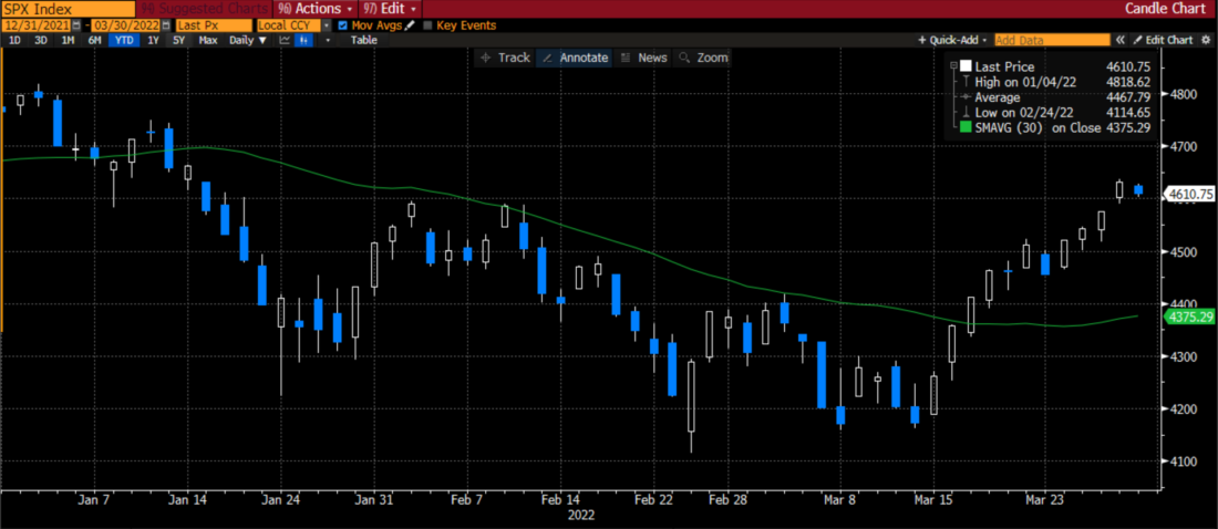 S&P 500 (SPX) Daily Candles, Q1 2022, with 30 Day Moving Average