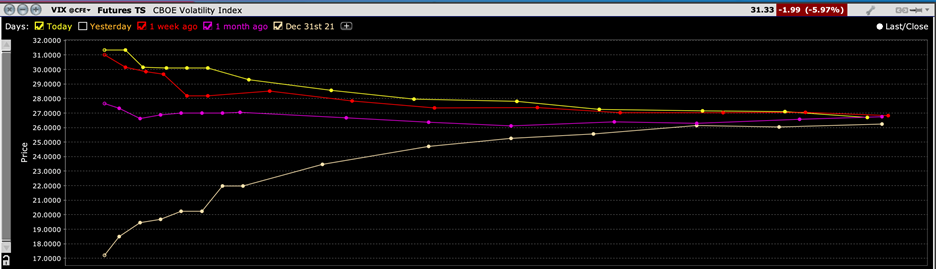 VIX Futures Curves, Today (yellow), 1 Week Ago (red), 1 Month Ago (magenta), Year End 2021 (beige)