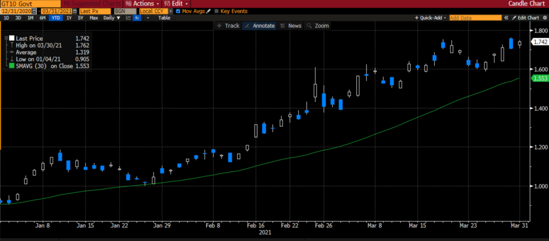 US Treasury 10-Year Yields, Q1 2021, with 30 Day Moving Average