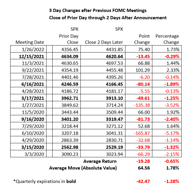 3 Day Changes after Previous FOMC Meetings	 Close of Prior Day through 2 Days After Announcement
				
