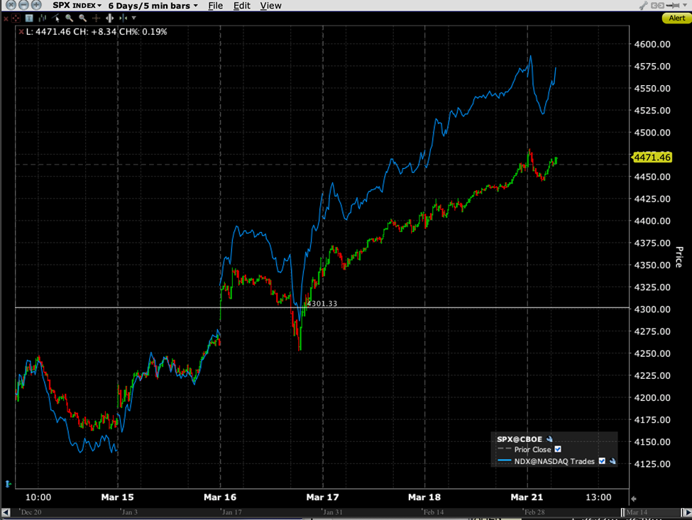 6 Day Chart, 5 Minute Bars, March 14-21st, SPX (green/red), NDX (blue)