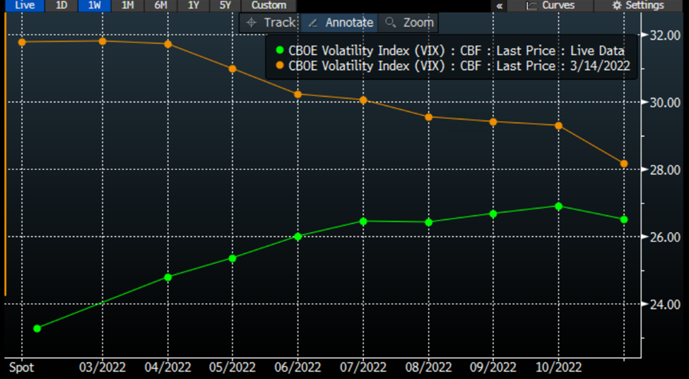 VIX Futures Curves, 1 Week Ago vs. Current