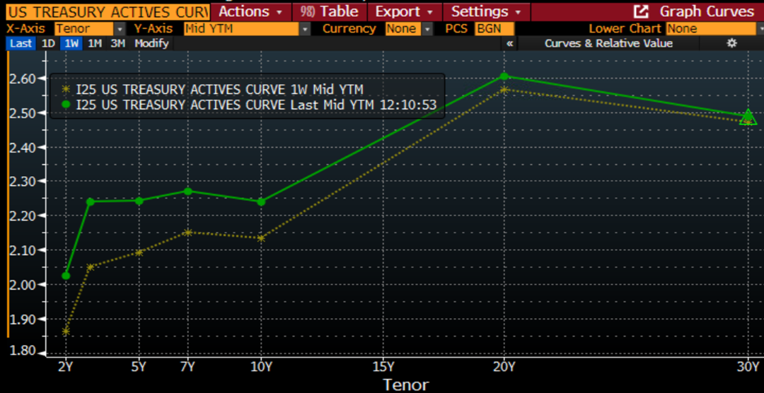 US Treasury Active Yield Curve, 2-30 Year Tenors, Current (green) vs. One Week Ago (orange)