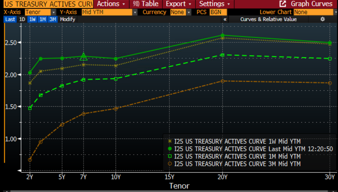US Treasury Active Yield Curve, 2-30 Year Tenors, Current (green dots and triangles) vs. One Week Ago (orange dots and stars), One Month Ago (green dashes and square), Three Months Ago (orange dashes and circles)