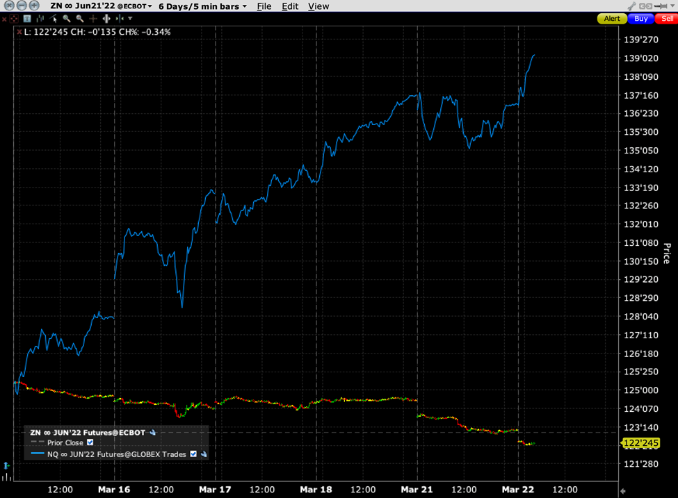 6 Days, 5 Minute Bars, 10 Year T-Note Futures (ZN, red/green) vs NASDAQ 100 Mini Futures (NQ, blue)