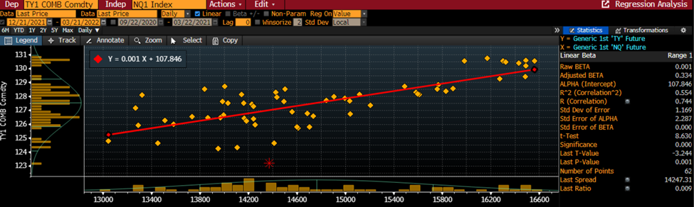 linear Regression Between 10-Year T-Note Futures and NQ, 3 Month Daily Data