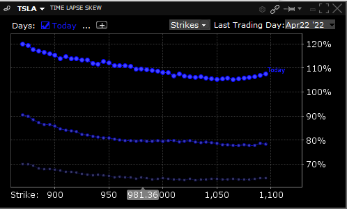 Time Lapse Skew in TSLA Options Expiring April 22nd, 2022, as of April 20th, 19th, 18th (top to bottom)