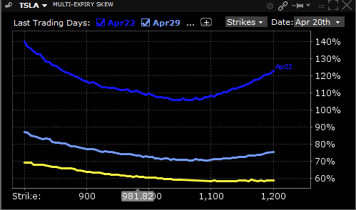 Multi-Expiry Skew for TSLA, April 22nd expiry (dark blue), April 29th (light blue), May 20th (yellow)