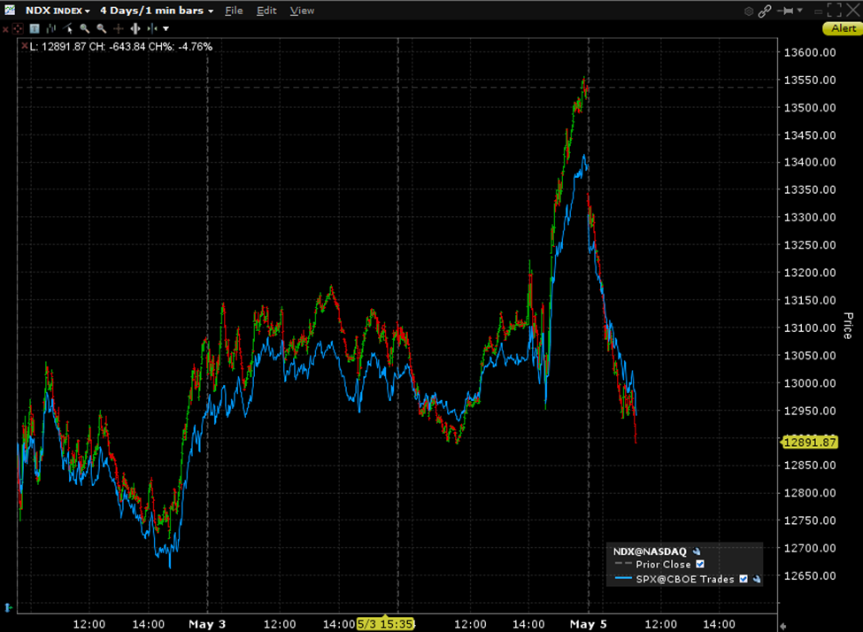 4 Day Chart NASDAQ 100 Index (NDX, red/green 1 minute bars), S&P 500 Index (SPX, blue line)