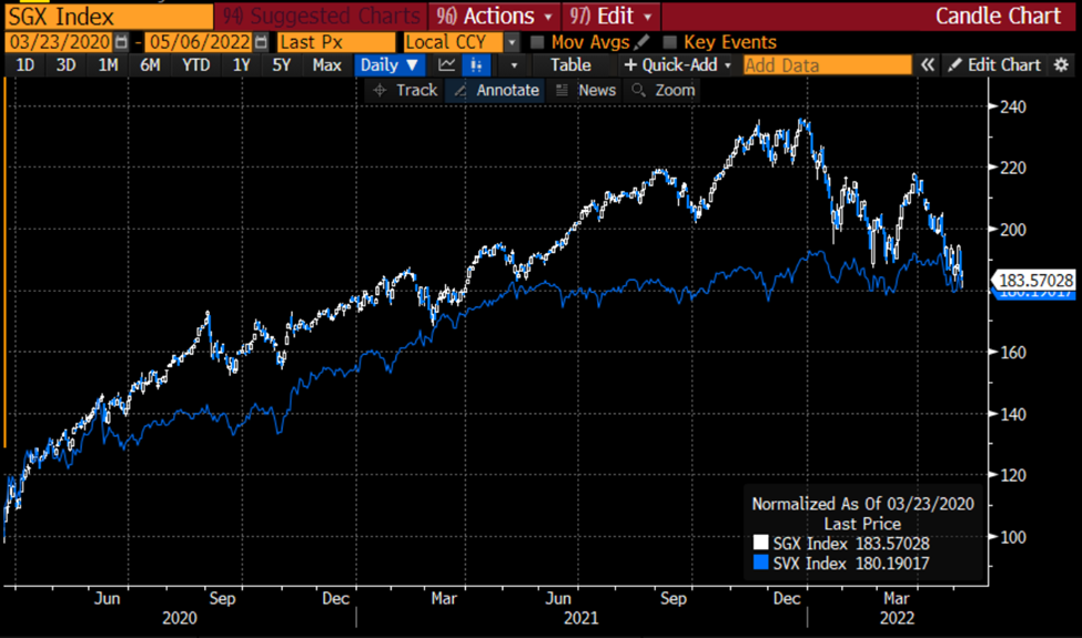 SGX (blue/white) vs. SVX (blue), Normalized Daily Prices from March 23, 2020 to May 6, 2022