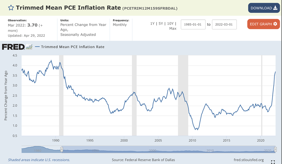 trimmed mean pce inflation rate