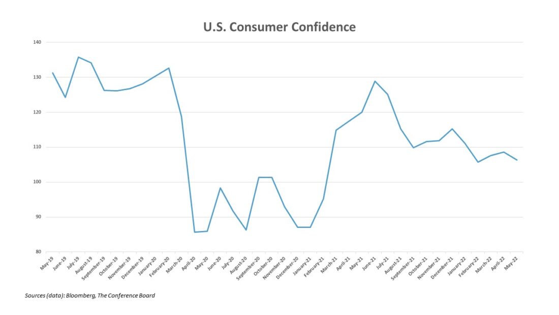 US Consumer confidence