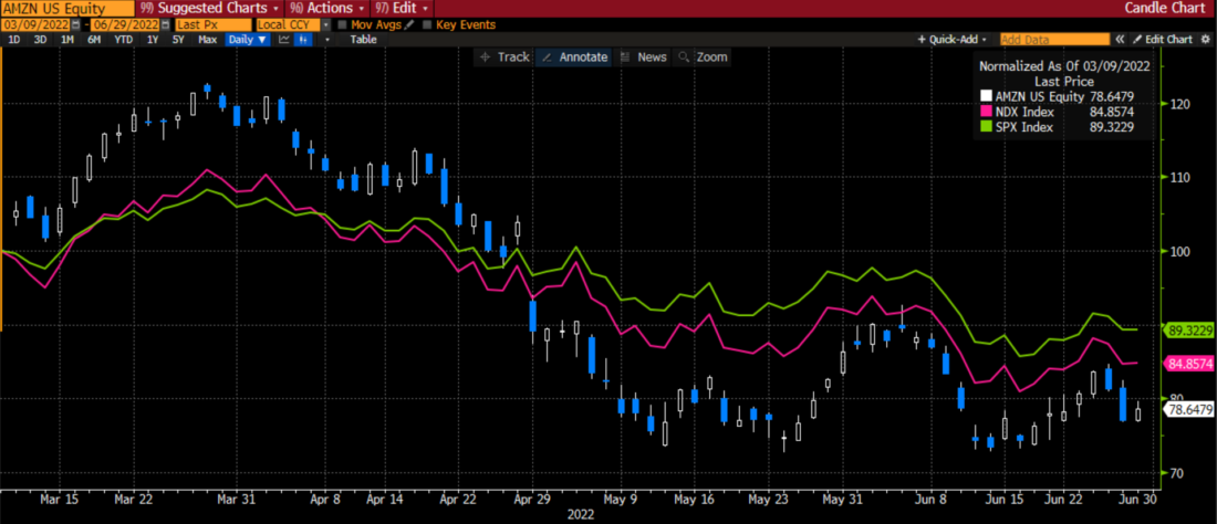 Normalized Daily Graph, AMZN (blue/white) vs. SPX (green), NDX (magenta), March 9th, 2022 to June 29, 2022