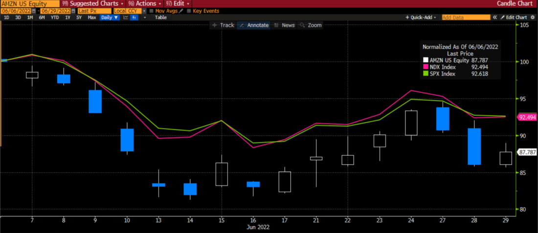Normalized Daily Graph, AMZN (blue/white) vs. SPX (green), NDX (magenta), June 6th, 2022 to June 29, 2022